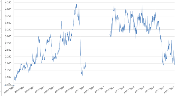 A graph of the price of gas